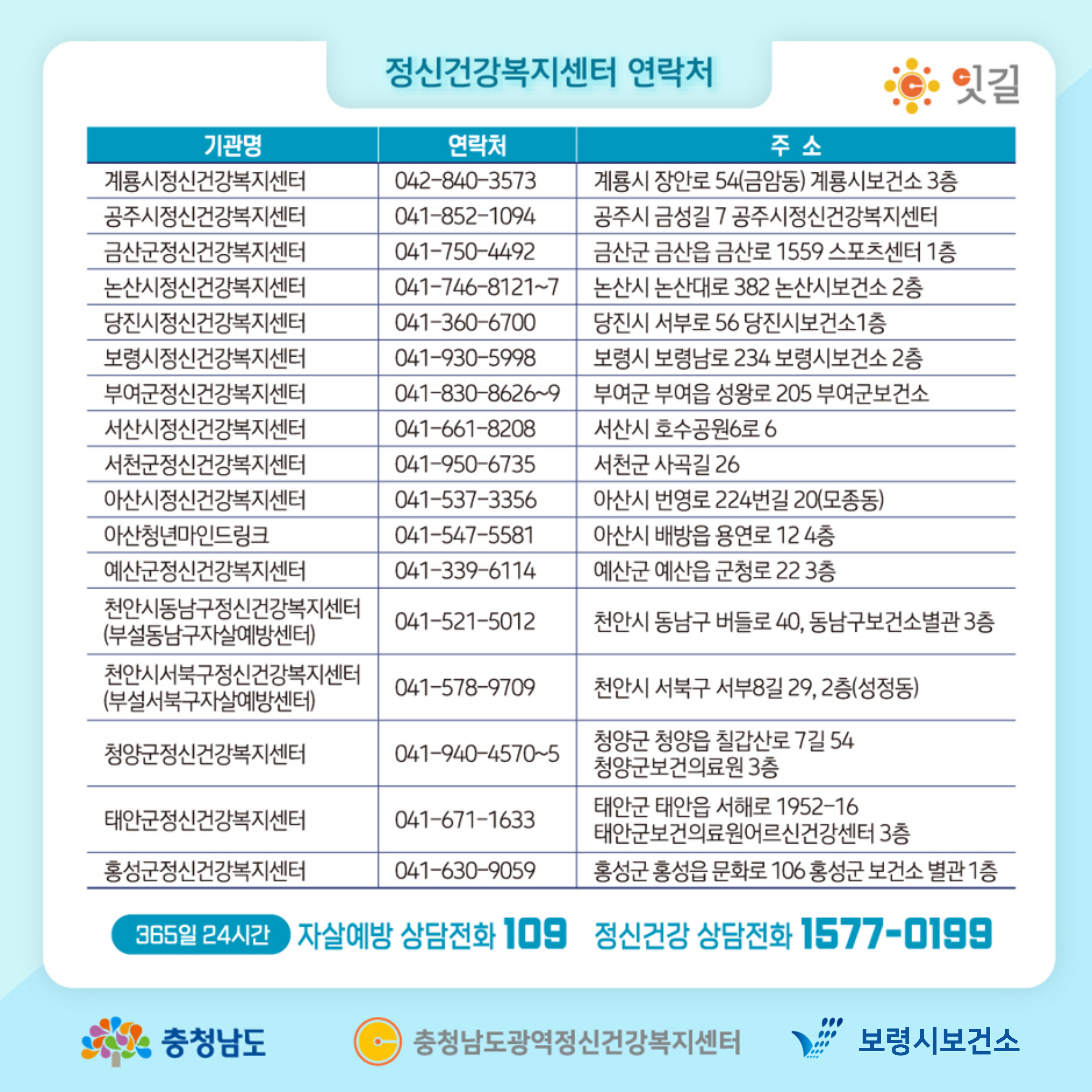 정신건강복지센터 연락처 계룡시정신건강복지센터 042-840-3573 계룡시 장안로 54(금암동) 계룡시 보건소 3층 공주시정신건강복지센터 041-852-1094 공주시 금성길 7 공주시정신건강복지센터 금산군정신건강복지센터 041-750-4492 금산군 금산읍 금산로 1559 스포츠센터 1층 논산시정신건강복지센터 041-746-8121~7 논산시 논산대로 382 논산시보건소 2층 당진시정신건강복지센터 041-360-6700 당진시 서부로 56 당진시보건소 1층 보령시정신건강복지센터 041-930-5998 보령시 보령남로 234 보령시 보건소 2층 부여군정신건강복지센터 041-8360-8626~9 부여군 부여읍 성왕로 205 부여군 보건소 서산시정신건강복지센터 041-661-82508 서산시 호수공우너6로 6 서천군정신건강복지센터 041-950-6735 서천군 사곡길 26 아산시정신건강복지센터 041-537-3356 아산시 번영로 224번길 20(모종동) 아산청년마인드링크 041-547-5581 아산시 배방읍 용연로 12 4층 예산군정신건강복지센터 041-339-6114 예산군 예산읍 군청로 22 3층 천안시동남구정신건강복지센터(부설동남구자살예방센터) 041-521-5012 천안시 동남구 버들로 40, 동남구보건소 별관 3층 천안시서북구정신건강복지센터(부설서북구자살예방센터) 041-578-9709 천안시 서북구 서부8길 29, 2층(성정동) 청양군정신건강복지센터 041-940-4570~5 청양군 청양읍 칠갑산로 7길 54 청양군 보건의로원 3층 태안군정신건강복지센터 041-671-1633 태안군 태안읍 서해로 1952-16 태안군보건의료원어르신건강센터 3층 홍성군정신건강복지센터 041-630-9059 홍성군 홍성읍 문화로 106 홍성군 보건소 별관 1층 365일 24시간 자살예방 상담전화 109 정신건강 상담전화 1577-0199