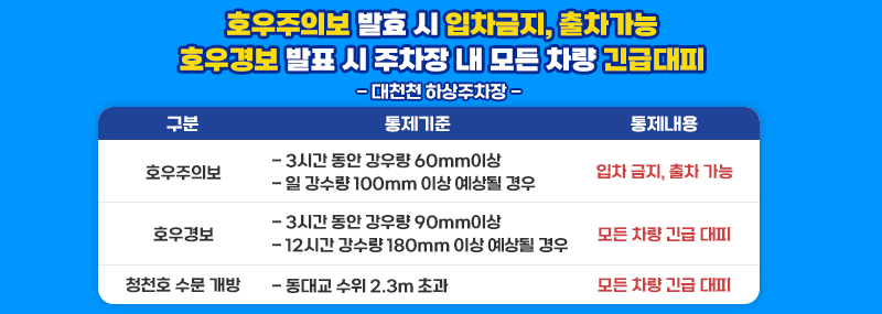 호우주의보 발효 시 입차금지, 출차가능 호우경보 발효 시 주차장 내 모든차량 긴급대피 표:구분/통제기준/통제내용 (호우주의보 : 3시간 동안 강우량 60mm이상, 일 강수량 100mm 이상 예상될 경우 > 입차 금지, 출차 가능) (호우경보 : 3시간 동안 강우량 90mm이상, 12시간 강수량 180mm 이상 예상될 경우 > 모든 차량 긴급 대피) (청천호 수문 개방 : 동대교 수위 2.3m 초과 > 모든 차량 긴급 대피)
