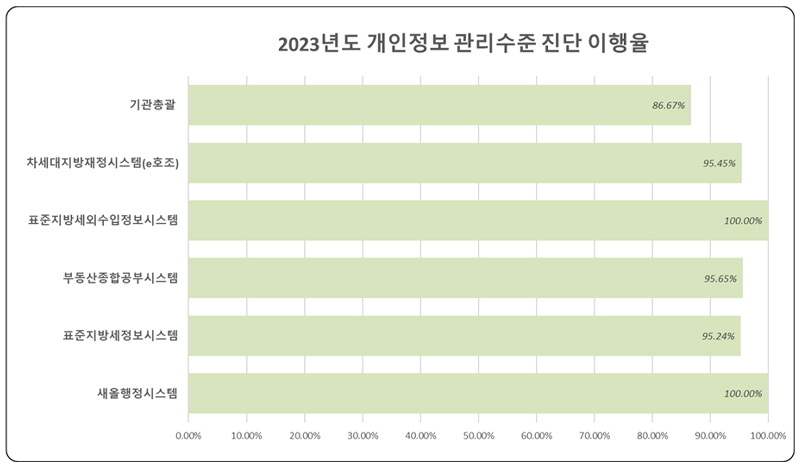 2023년도 개인정보 관리수준 진단 이행율 기관총괄:86.67%, 차세대지방재정시스템(e호조):95.45%, 표준지방세외수입정보시스템:100.00%, 부동산종합공부시스템:95.65%, 표준지방세정보시스템:95.24%, 새올행정시스템:100%