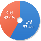 남성 57.4%, 여성 42.6%